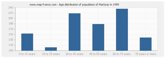 Age distribution of population of Martizay in 1999