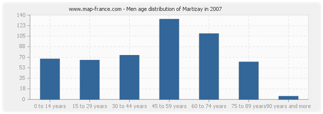 Men age distribution of Martizay in 2007