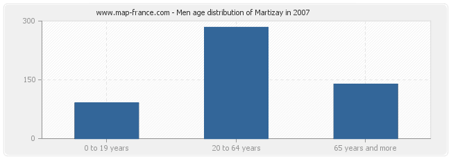 Men age distribution of Martizay in 2007