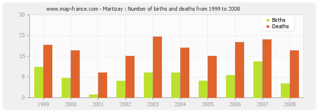 Martizay : Number of births and deaths from 1999 to 2008