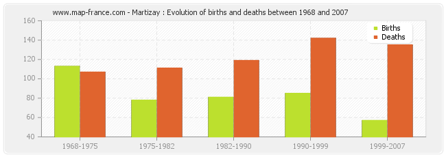 Martizay : Evolution of births and deaths between 1968 and 2007