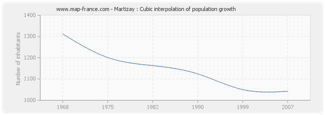 Martizay : Cubic interpolation of population growth