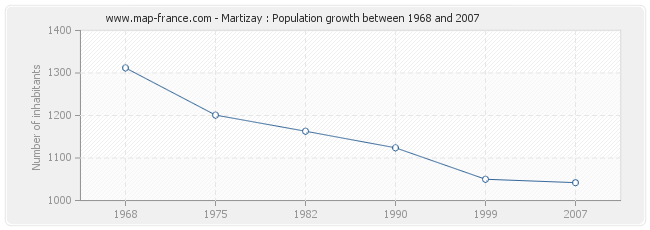 Population Martizay