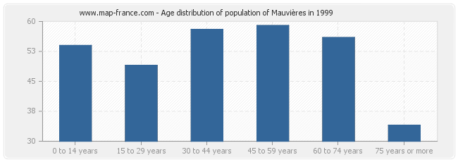 Age distribution of population of Mauvières in 1999
