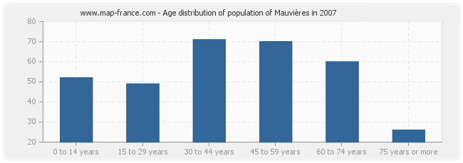 Age distribution of population of Mauvières in 2007