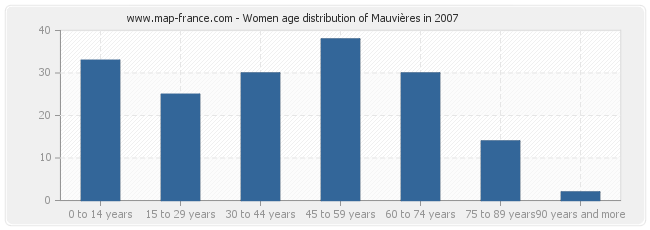 Women age distribution of Mauvières in 2007