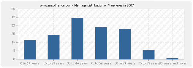 Men age distribution of Mauvières in 2007
