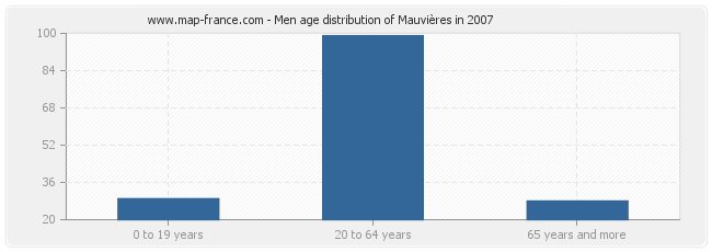 Men age distribution of Mauvières in 2007