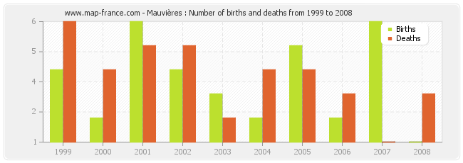 Mauvières : Number of births and deaths from 1999 to 2008
