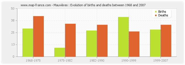 Mauvières : Evolution of births and deaths between 1968 and 2007