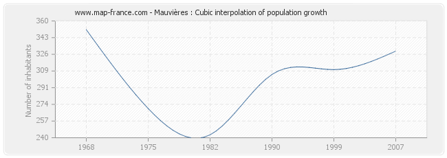 Mauvières : Cubic interpolation of population growth