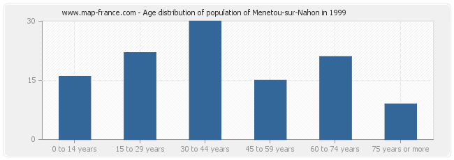 Age distribution of population of Menetou-sur-Nahon in 1999