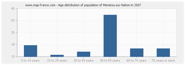 Age distribution of population of Menetou-sur-Nahon in 2007