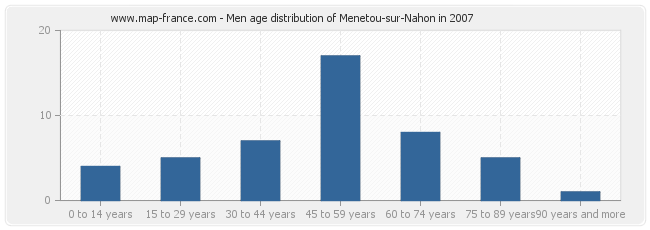 Men age distribution of Menetou-sur-Nahon in 2007