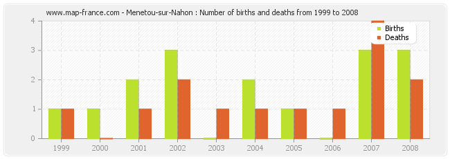 Menetou-sur-Nahon : Number of births and deaths from 1999 to 2008