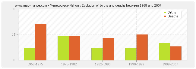 Menetou-sur-Nahon : Evolution of births and deaths between 1968 and 2007