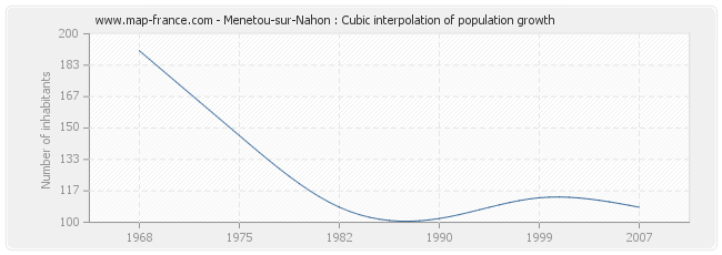 Menetou-sur-Nahon : Cubic interpolation of population growth