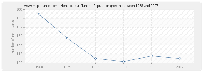 Population Menetou-sur-Nahon