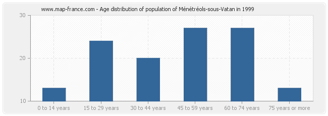 Age distribution of population of Ménétréols-sous-Vatan in 1999