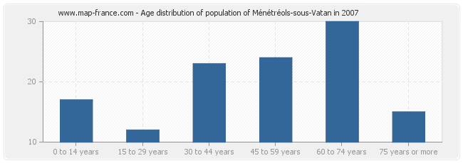 Age distribution of population of Ménétréols-sous-Vatan in 2007