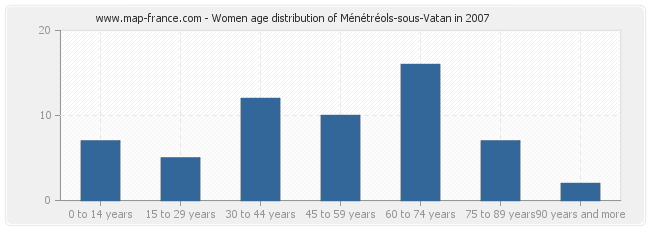 Women age distribution of Ménétréols-sous-Vatan in 2007