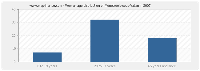 Women age distribution of Ménétréols-sous-Vatan in 2007