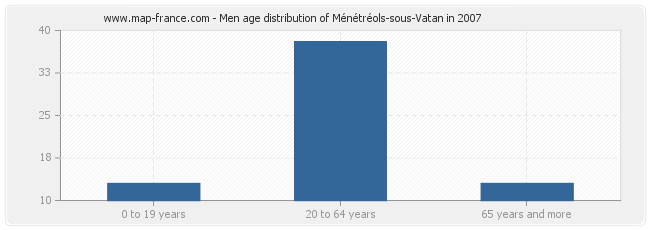 Men age distribution of Ménétréols-sous-Vatan in 2007