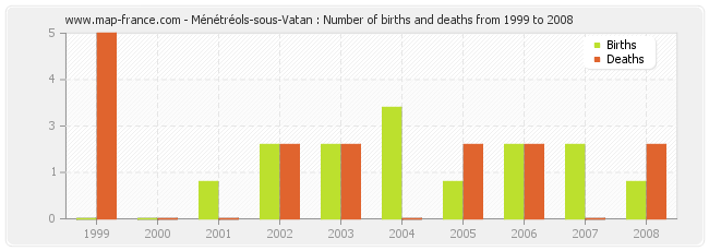 Ménétréols-sous-Vatan : Number of births and deaths from 1999 to 2008