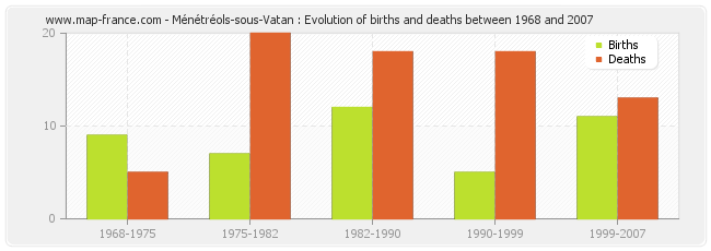 Ménétréols-sous-Vatan : Evolution of births and deaths between 1968 and 2007