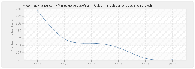 Ménétréols-sous-Vatan : Cubic interpolation of population growth