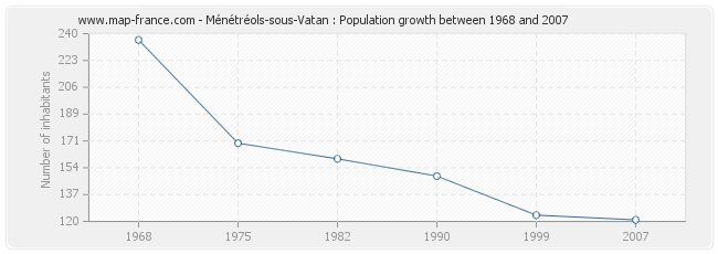 Population Ménétréols-sous-Vatan