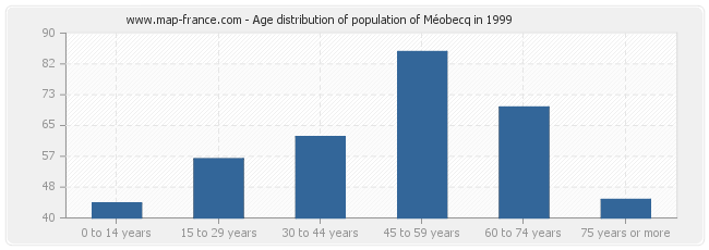 Age distribution of population of Méobecq in 1999