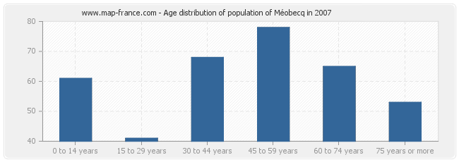 Age distribution of population of Méobecq in 2007