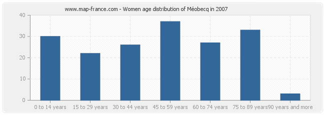 Women age distribution of Méobecq in 2007