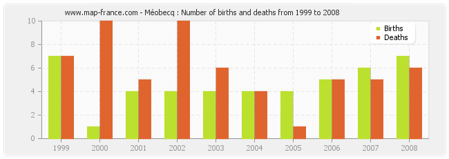 Méobecq : Number of births and deaths from 1999 to 2008