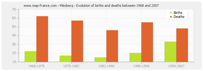 Méobecq : Evolution of births and deaths between 1968 and 2007