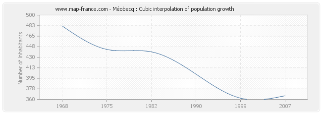 Méobecq : Cubic interpolation of population growth
