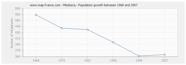 Population Méobecq