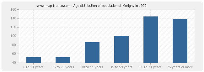 Age distribution of population of Mérigny in 1999