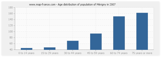 Age distribution of population of Mérigny in 2007