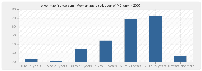 Women age distribution of Mérigny in 2007