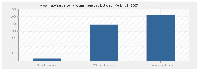 Women age distribution of Mérigny in 2007