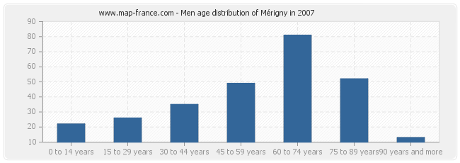 Men age distribution of Mérigny in 2007