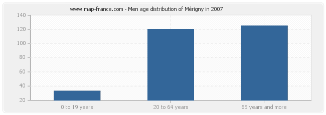 Men age distribution of Mérigny in 2007