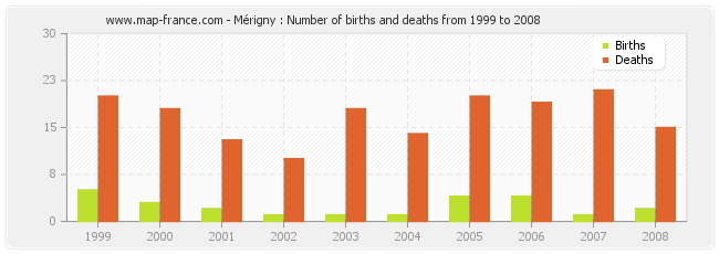 Mérigny : Number of births and deaths from 1999 to 2008