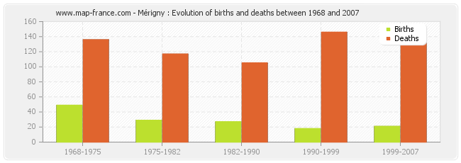 Mérigny : Evolution of births and deaths between 1968 and 2007