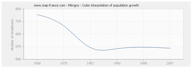Mérigny : Cubic interpolation of population growth