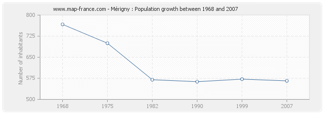 Population Mérigny