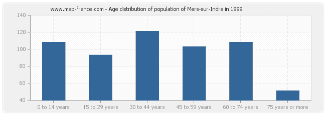 Age distribution of population of Mers-sur-Indre in 1999