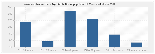 Age distribution of population of Mers-sur-Indre in 2007